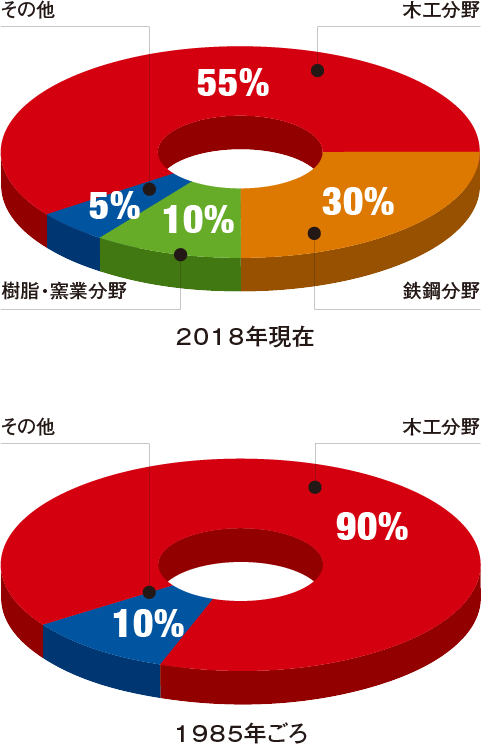 刃物用途別比率